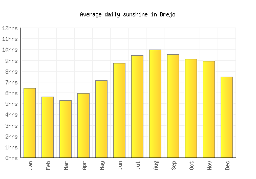 Brejo average daily sunshine chart
