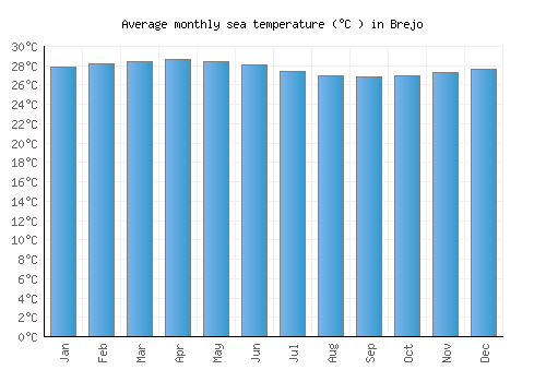 Brejo average sea temperature chart (Celsius)