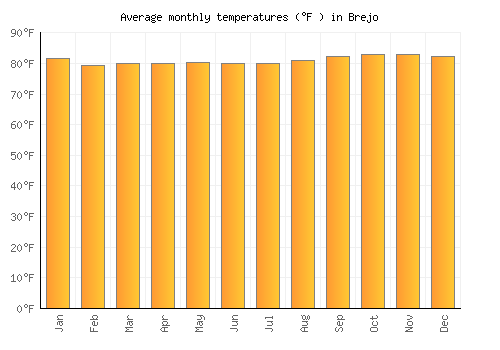 Brejo average temperature chart (Fahrenheit)