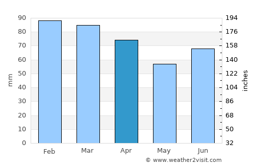 Brekstad average rain in April