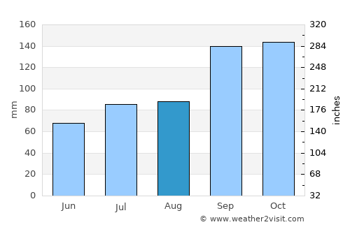 Brekstad average rain in August