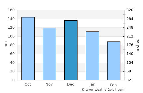 Brekstad average rain in December