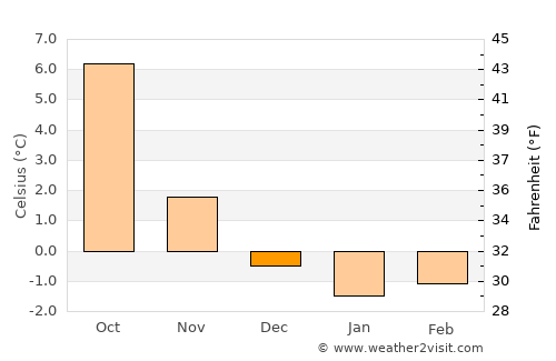 Brekstad average temperature in December