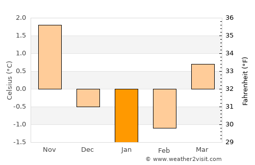 Brekstad average temperature in January