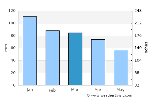 Brekstad average rain in March