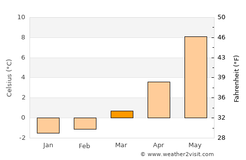 Brekstad average temperature in March