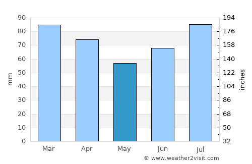 Brekstad average rain in May