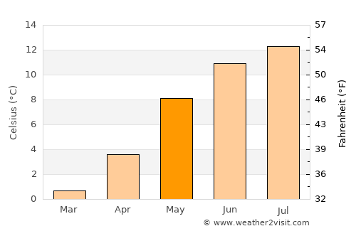 Brekstad average temperature in May