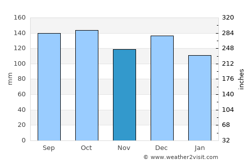 Brekstad average rain in November
