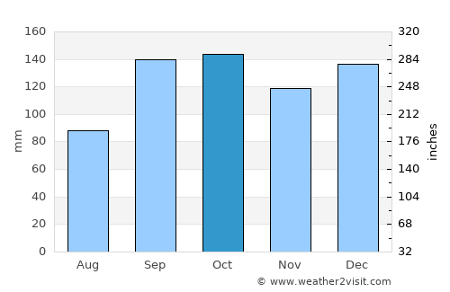 Brekstad average rain in October