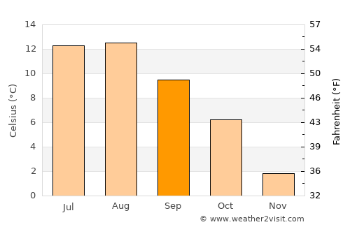 Brekstad average temperature in September