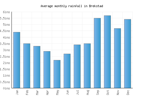 Brekstad monthly rainfall chart (inches)