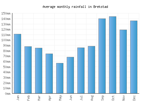 Brekstad monthly rainfall chart (mm)