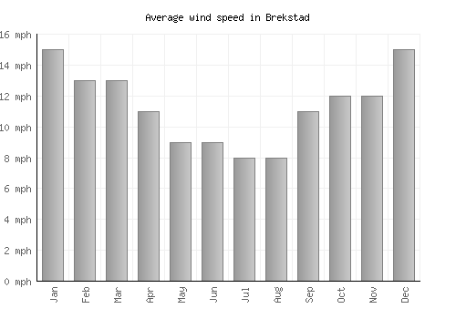 Brekstad average winspeed by month (mph)