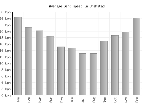 Brekstad average winspeed by month (km/h)