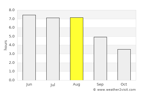 Bremen average rain in August