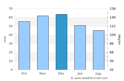 Bremen average rain in December