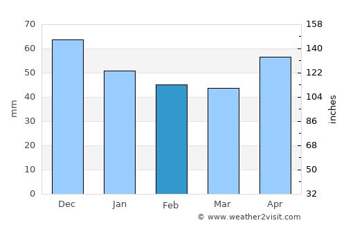 Bremen average rain in February