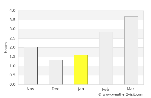 Bremen average rain in January