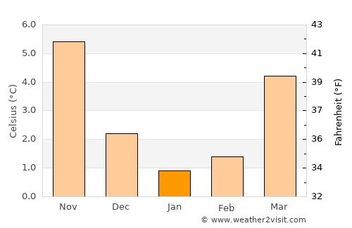 Bremen average temperature in January