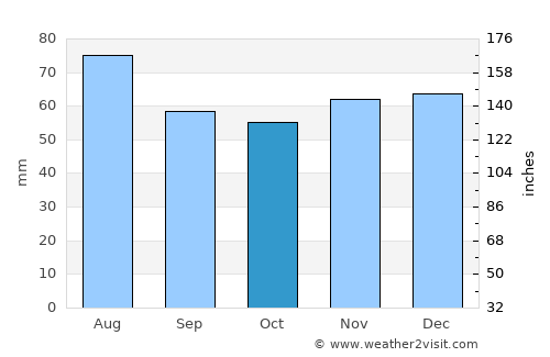 Bremen average rain in October