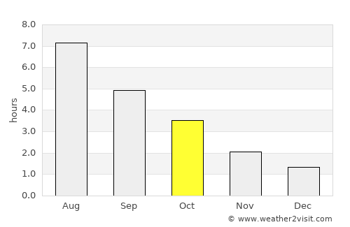 Bremen average rain in October