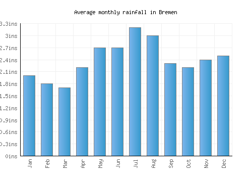 Bremen monthly rainfall chart (inches)
