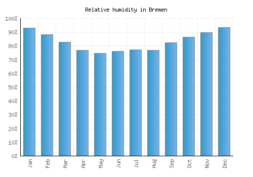 Bremen relative humidity averages