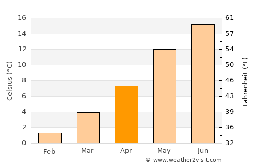 Bremerhaven average temperature in April