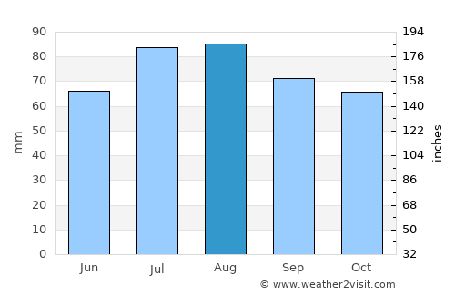 Bremerhaven average rain in August
