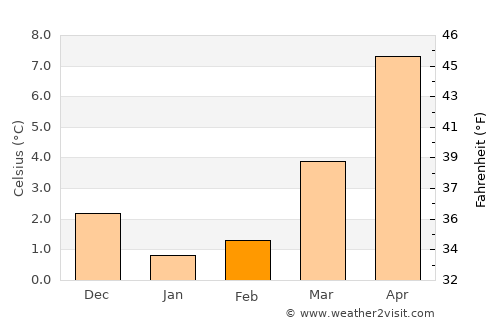 Bremerhaven average temperature in February