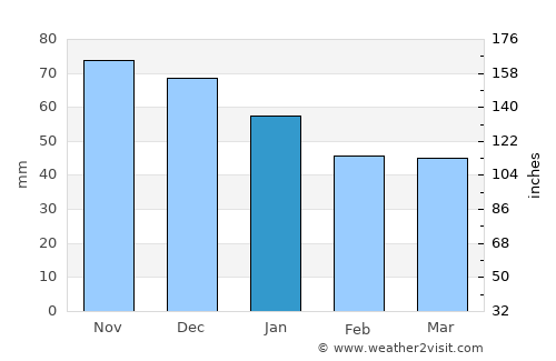 Bremerhaven average rain in January