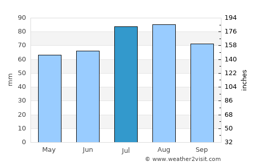 Bremerhaven average rain in July
