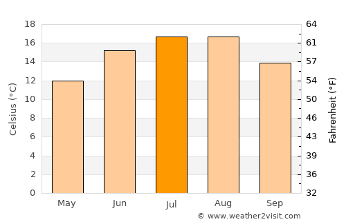 Bremerhaven average temperature in July