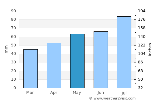 Bremerhaven average rain in May
