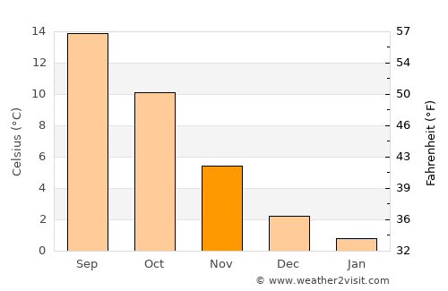 Bremerhaven average temperature in November