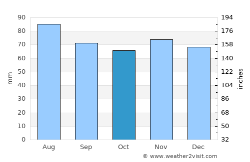 Bremerhaven average rain in October