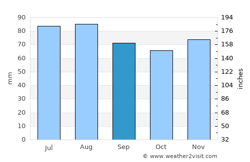 Bremerhaven average rain in September