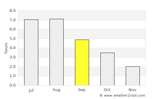 Bremerhaven average rain in September