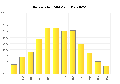 Bremerhaven average daily sunshine chart