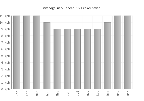 Bremerhaven average winspeed by month (mph)