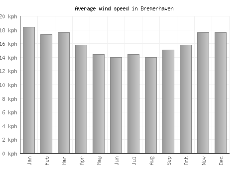 Bremerhaven average winspeed by month (km/h)
