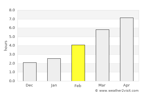 Bremerton average rain in February