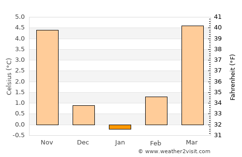 Bremgarten average temperature in January
