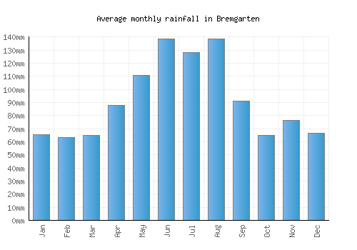 Bremgarten monthly rainfall chart (mm)