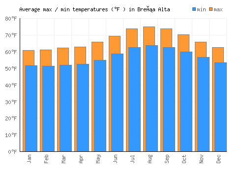 Breña Alta average minimum / maximum temperatures (Fahrenheit)
