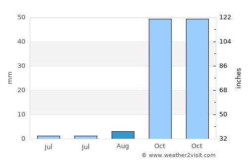 Breña Alta average rain in August