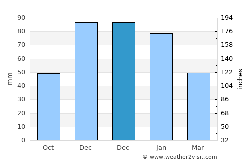 Breña Alta average rain in December