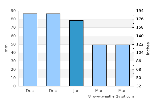 Breña Alta average rain in January