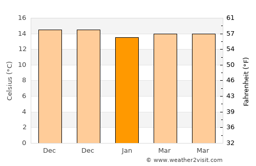 Breña Alta average temperature in January